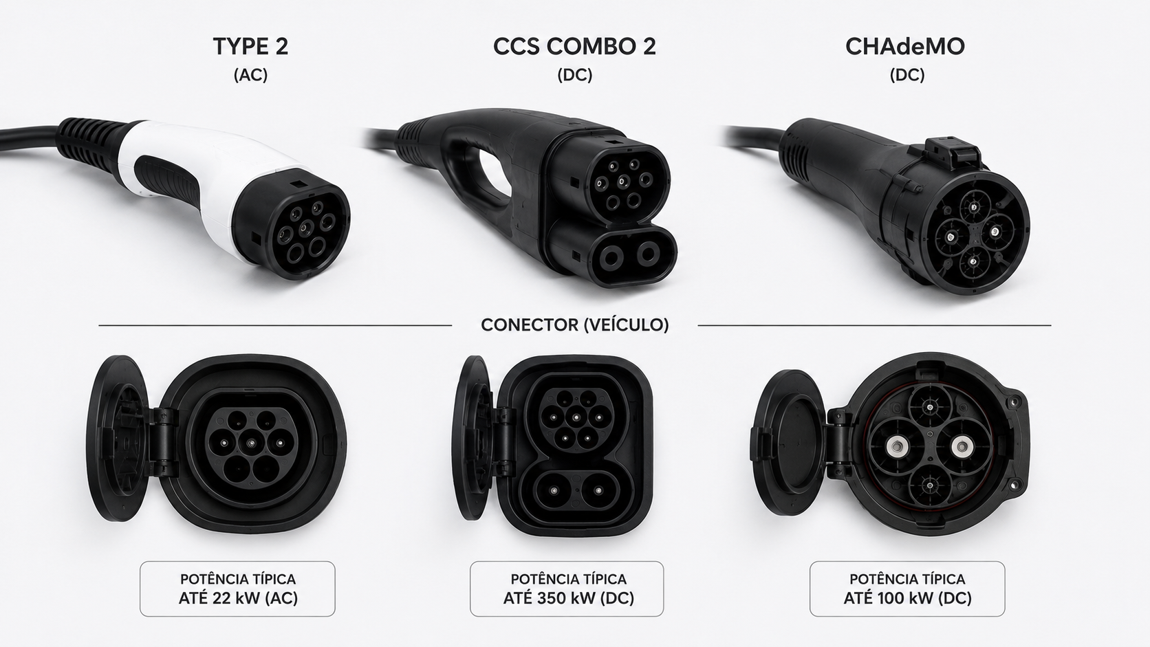 Conectores padronizados para carregadores de veículos elétricos